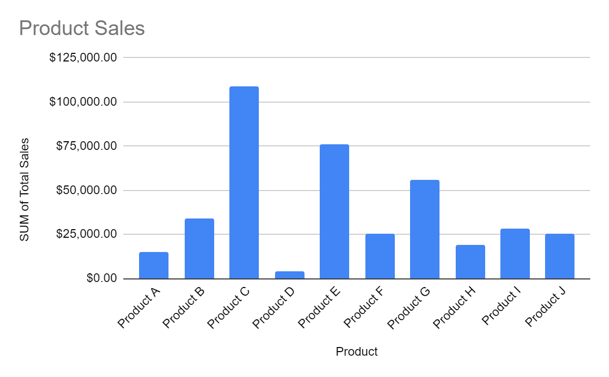 Column chart showing sales by product.