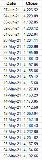 Download of the S&P 500 closing prices over the past 12 months.