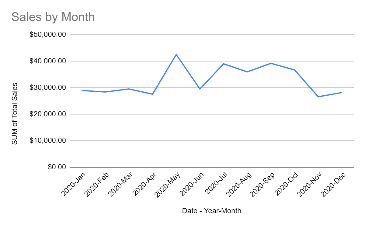 Line chart showing sales by month.