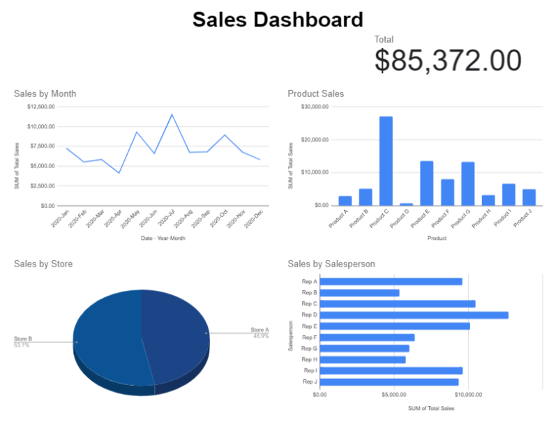 How to Make Dashboards in Google Sheets - HowtoExcel.net