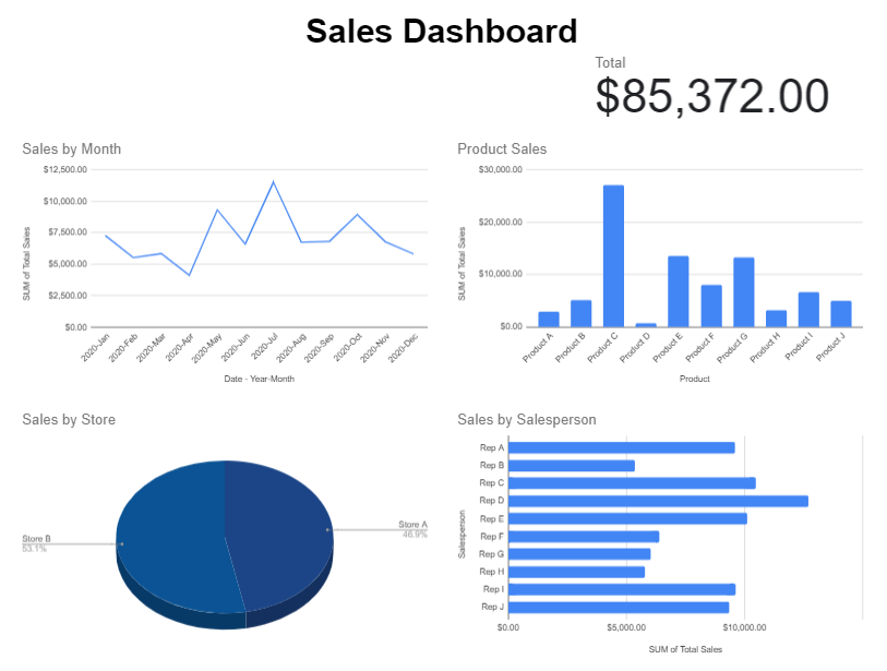 Dashboard filtered by slicers.