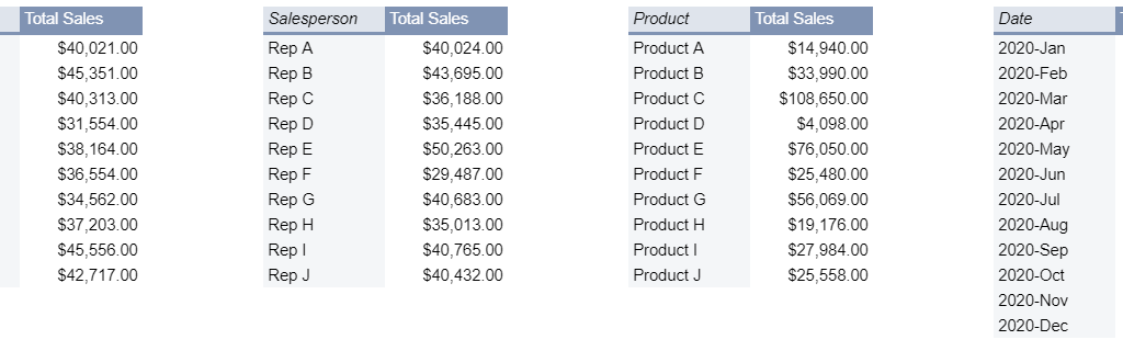 Set of pivot tables in Google Sheets.