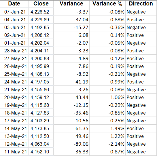 Variances by raw amount, percentage, and positive or negative indicator.