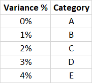 Table grouping the variances.