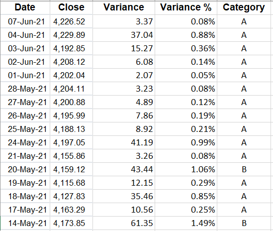 Table with variances grouped by category.