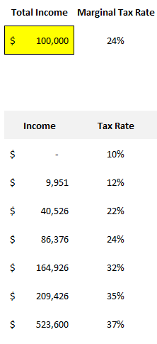 Determining the marginal tax rate in Excel.