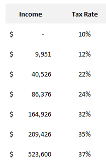 Income tax brackets set up in Excel.