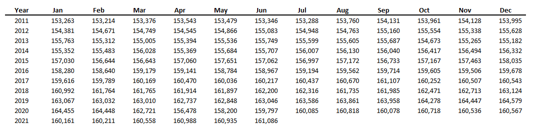 Data in a summarized, table format.