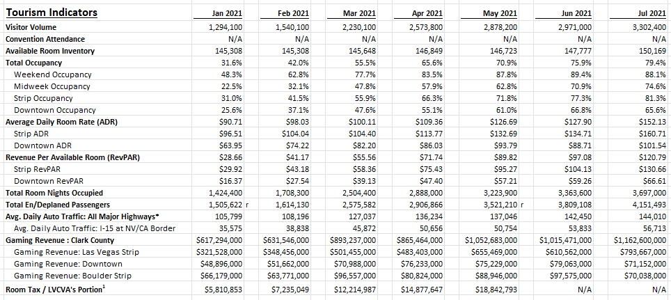 Excel download of Las Vegas tourist data.