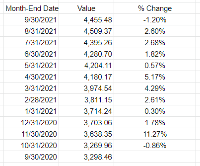 Month-over-month percent change in the S&P 500 in Google Sheets.