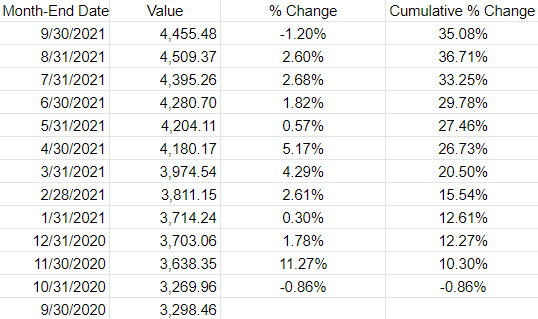 Cumulative percent change in the S&P 500 in Google Sheets.