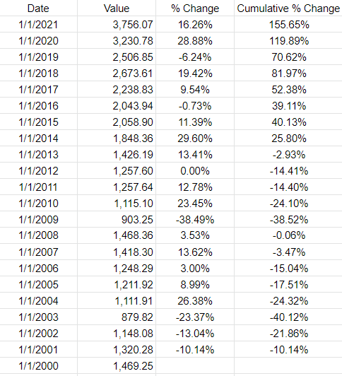 Annual percent change in the S&P 500 in Google Sheets.