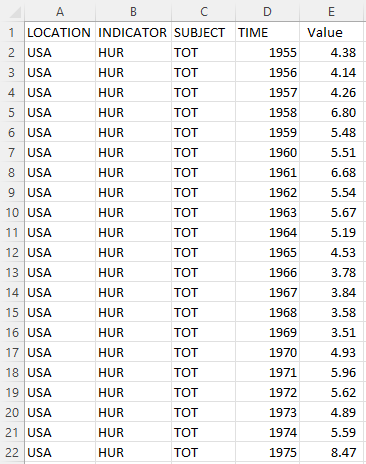 Historical unemployment data for the United States.