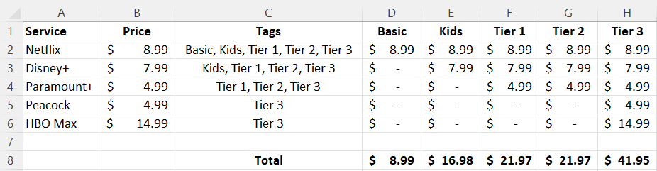 Summary of streaming services based on tags.