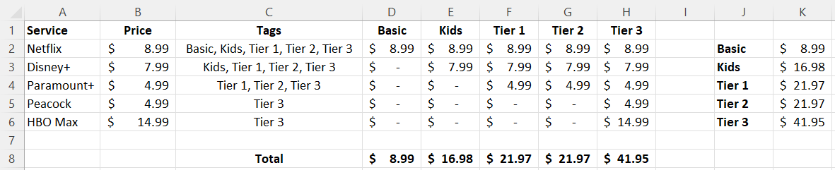 Summary of streaming services based on tags.