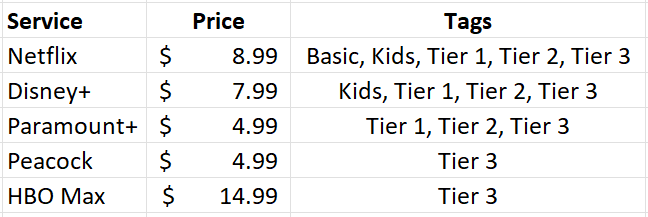 Streaming services grouped by tags.