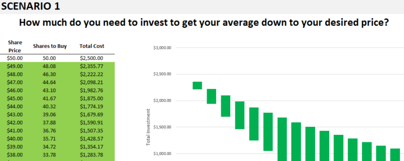 How To Calculate Average Down Stock