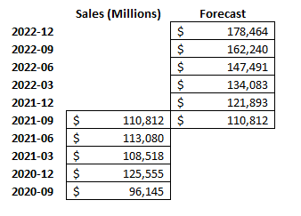 Amazon's quarterly sales alongside a forecast.