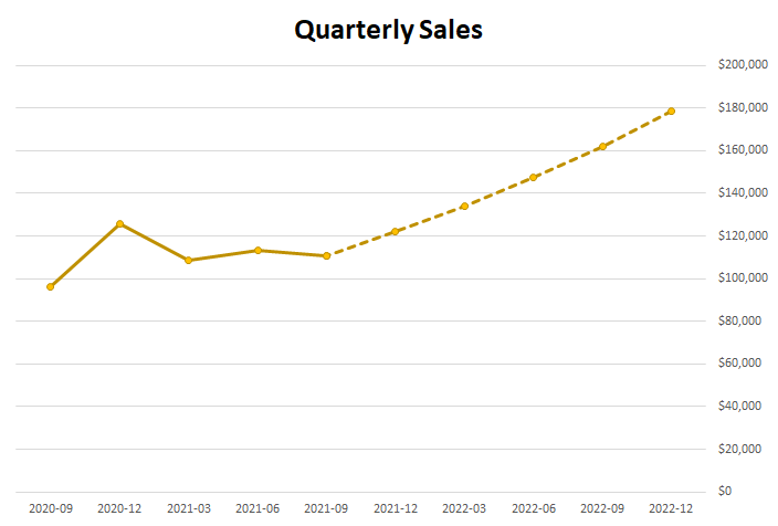 Line chart showing Amazon quarterly sales with forecasted amounts as dashes.