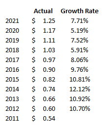 Historical dividend payments along with their annual growth rates.