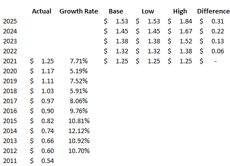 Historical and projected dividend rates.