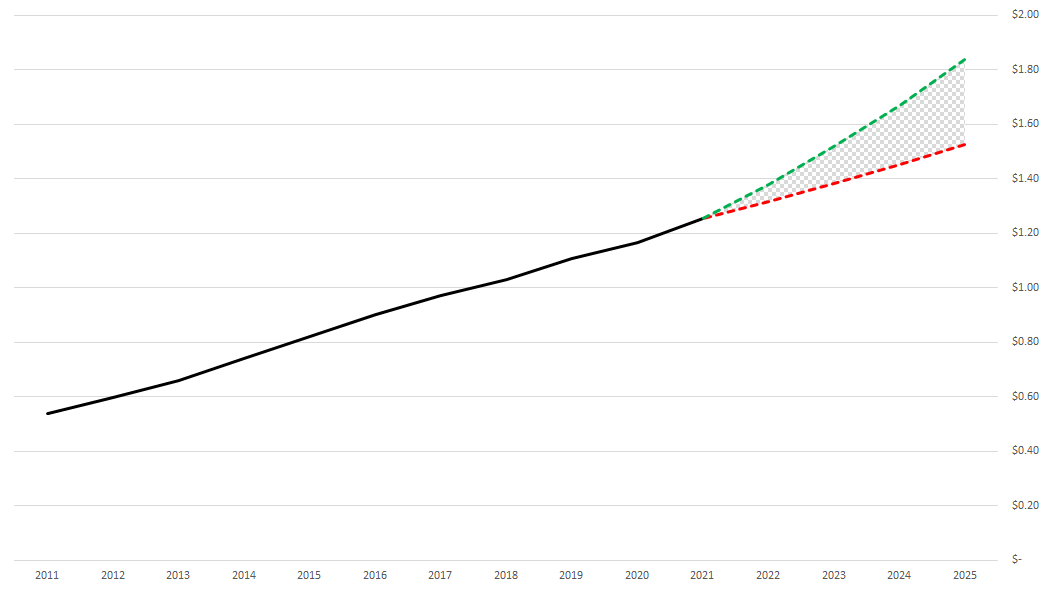 Finished forecasted line chart showing a pattern fill area for the range of possible values.