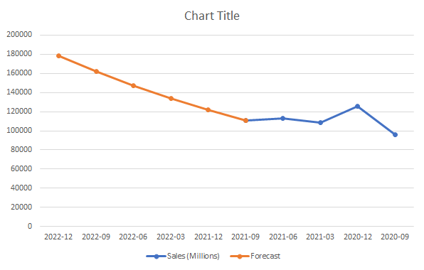 Two line charts showing actual and forecasted amounts.