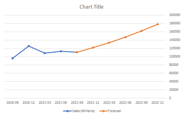 How to Make a Forecast Chart in Excel With a Dotted Line - HowtoExcel.net