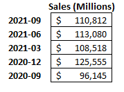 Amazon's quarterly sales.