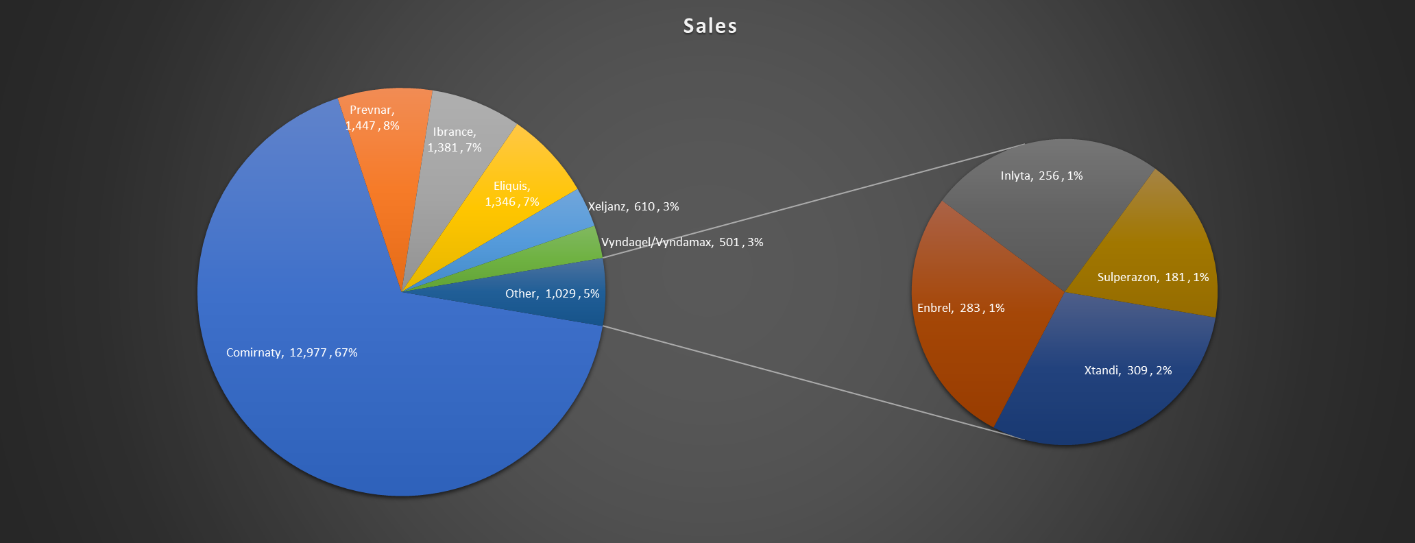 Two pie charts showing in Excel.