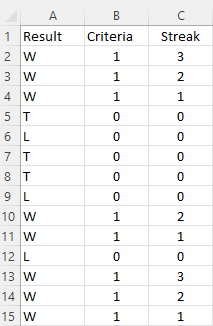 Result, Criteria, and Streak columns for calculating streaks in Excel.