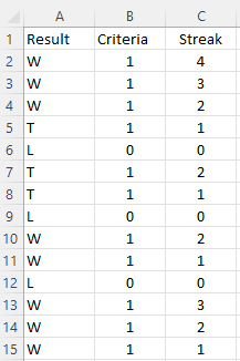 Calculating an undefeated streak in Excel with a helper column.