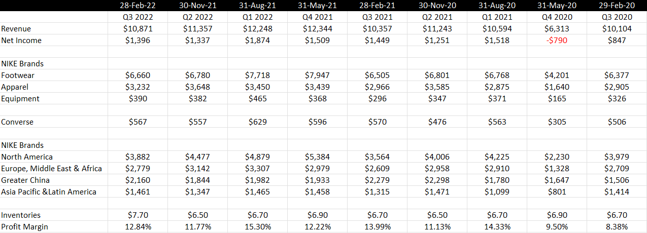 Nike's key financial data for the past two years.