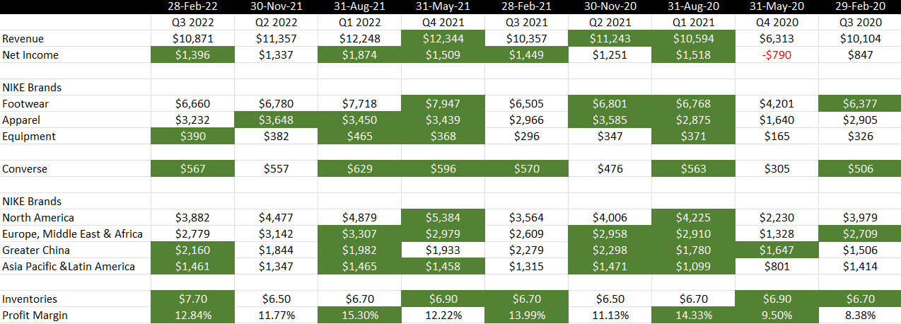 Nike's financial data after apply a conditional formatting rule.