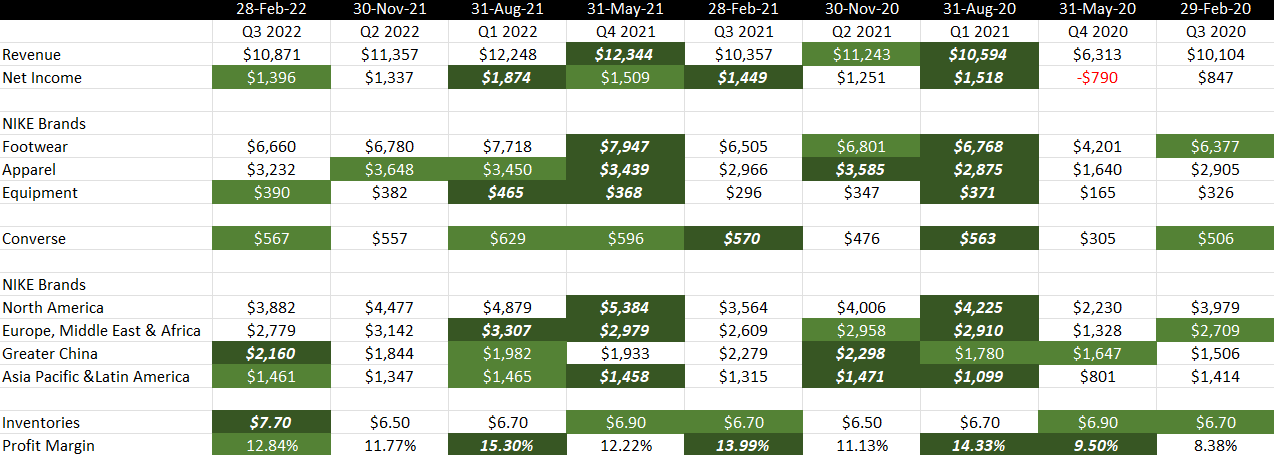 Multiple conditional formatting rules are applied to financial data.