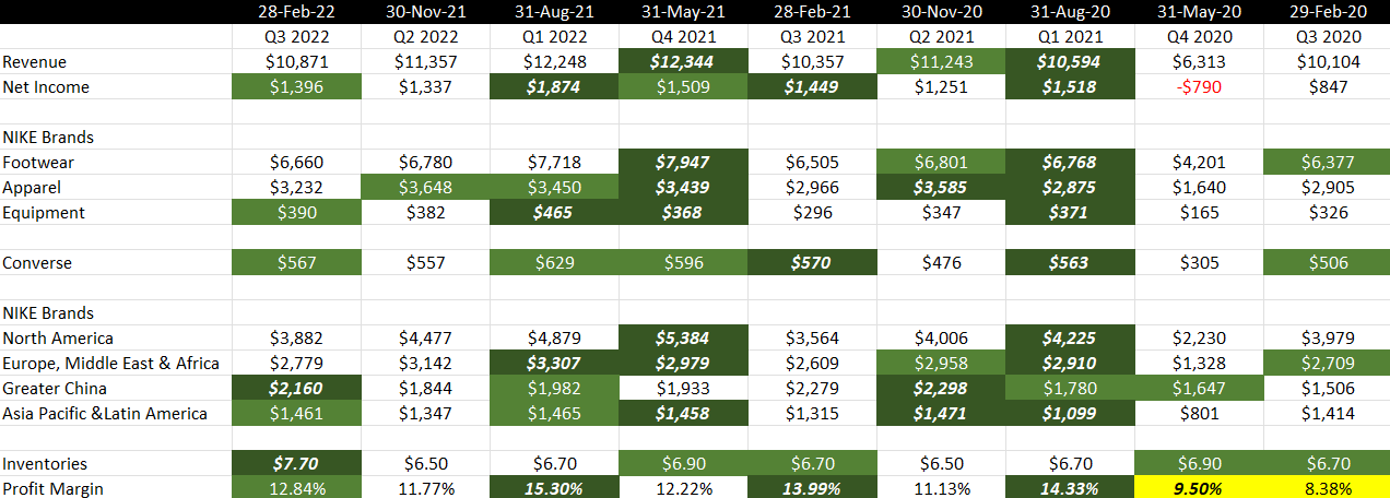 Three conditional formatting rules applied to Nike's financial data.