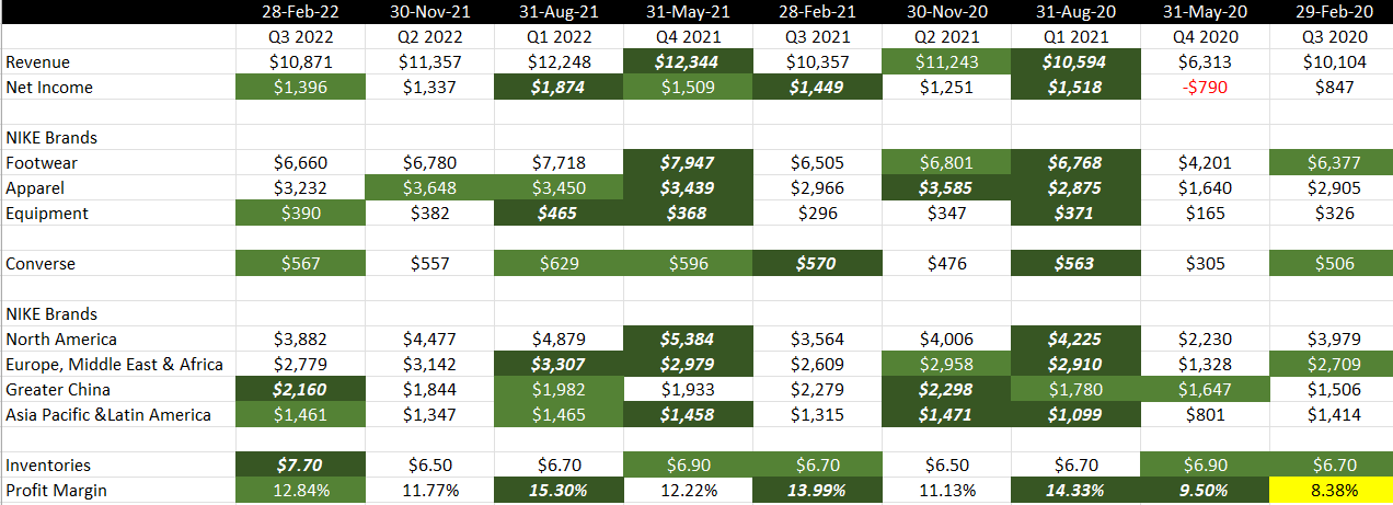 Financial data showing multiple conditional formatting rules applied to it.