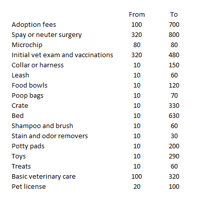 Dog expense data summarized in an Excel table.