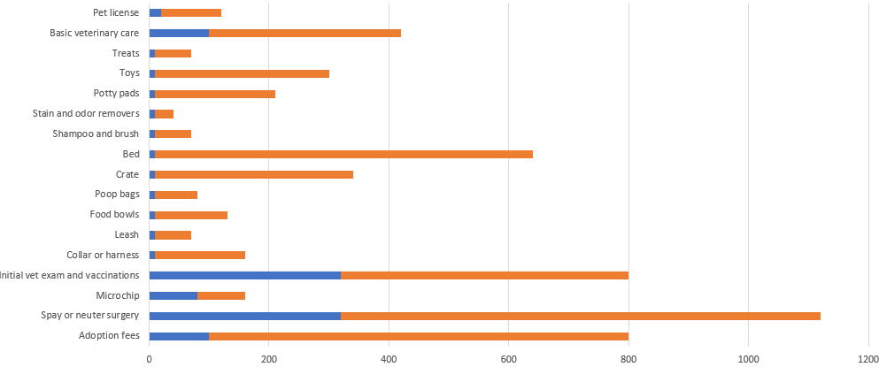 Stacked bar chart showing highs and lows.