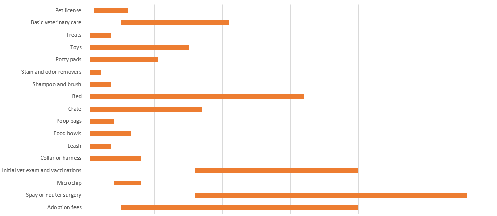 Stacked bar chart with first bar chart being invisible.