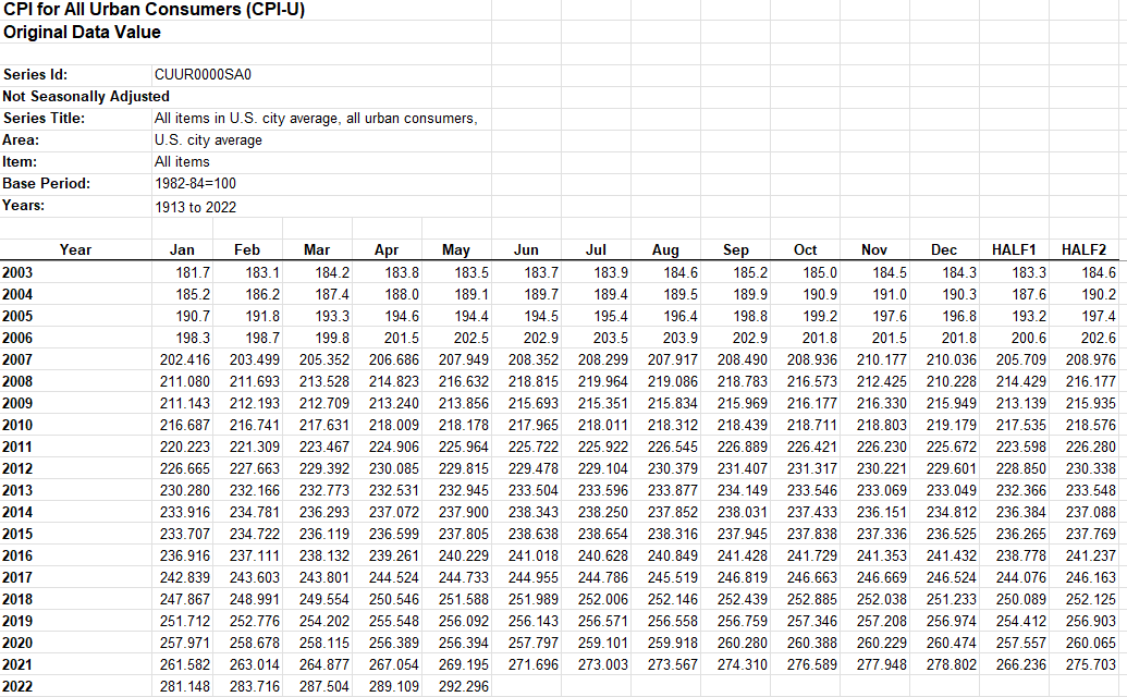 Inflation data going back to 1913.