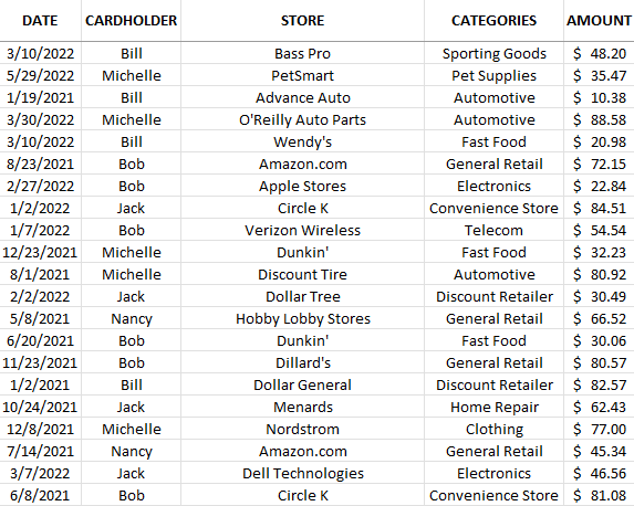 Data set before applying a sort.