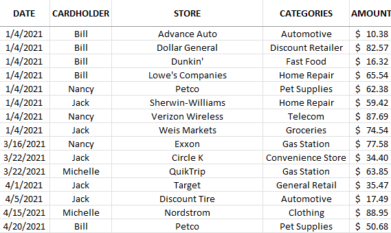 Data after applying multiple sorting rules.