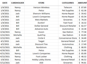 How to Sort Data by Multiple Columns in Excel - HowtoExcel.net