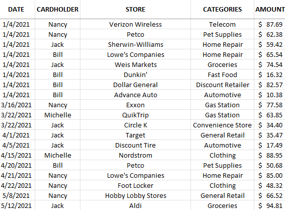 Data sorted by date.