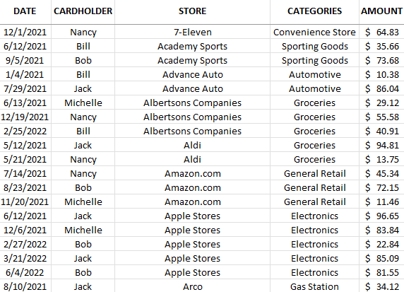 Data after applying multiple sorting rules.