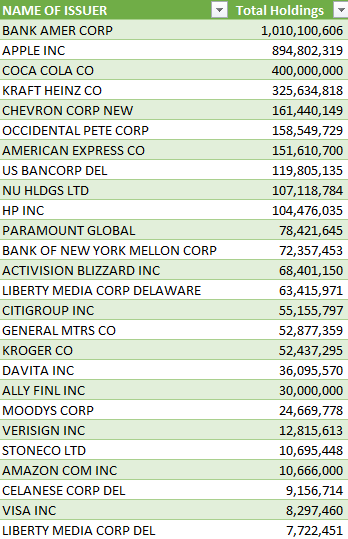 Summary of Berkshire Hathaway's holdings per their latest 13f filing.