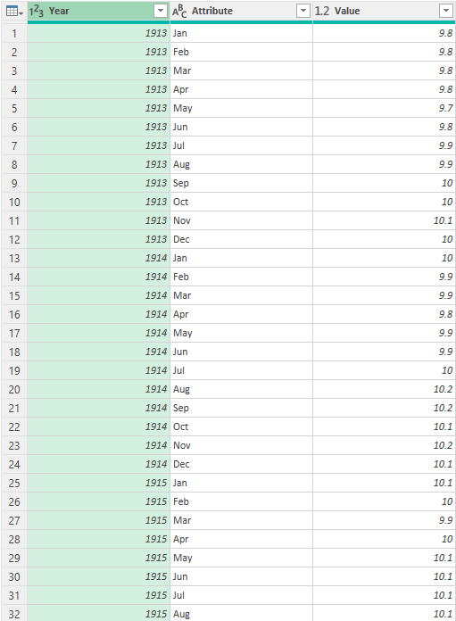 Power Query table after unpivoting headers.