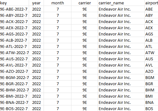 Creating a unique key for a data set.