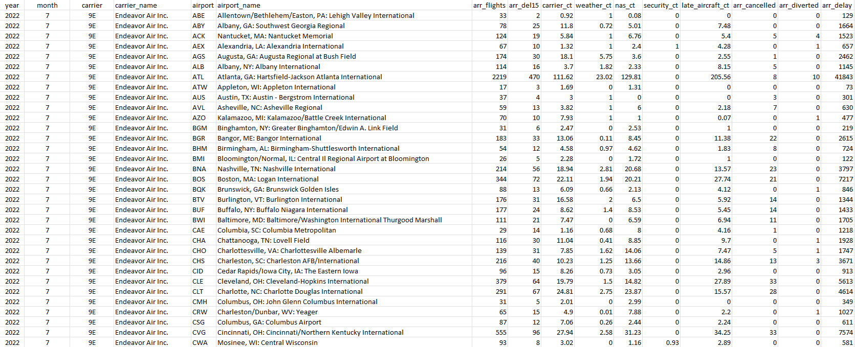 Data showing carrier delays at airports across the world.